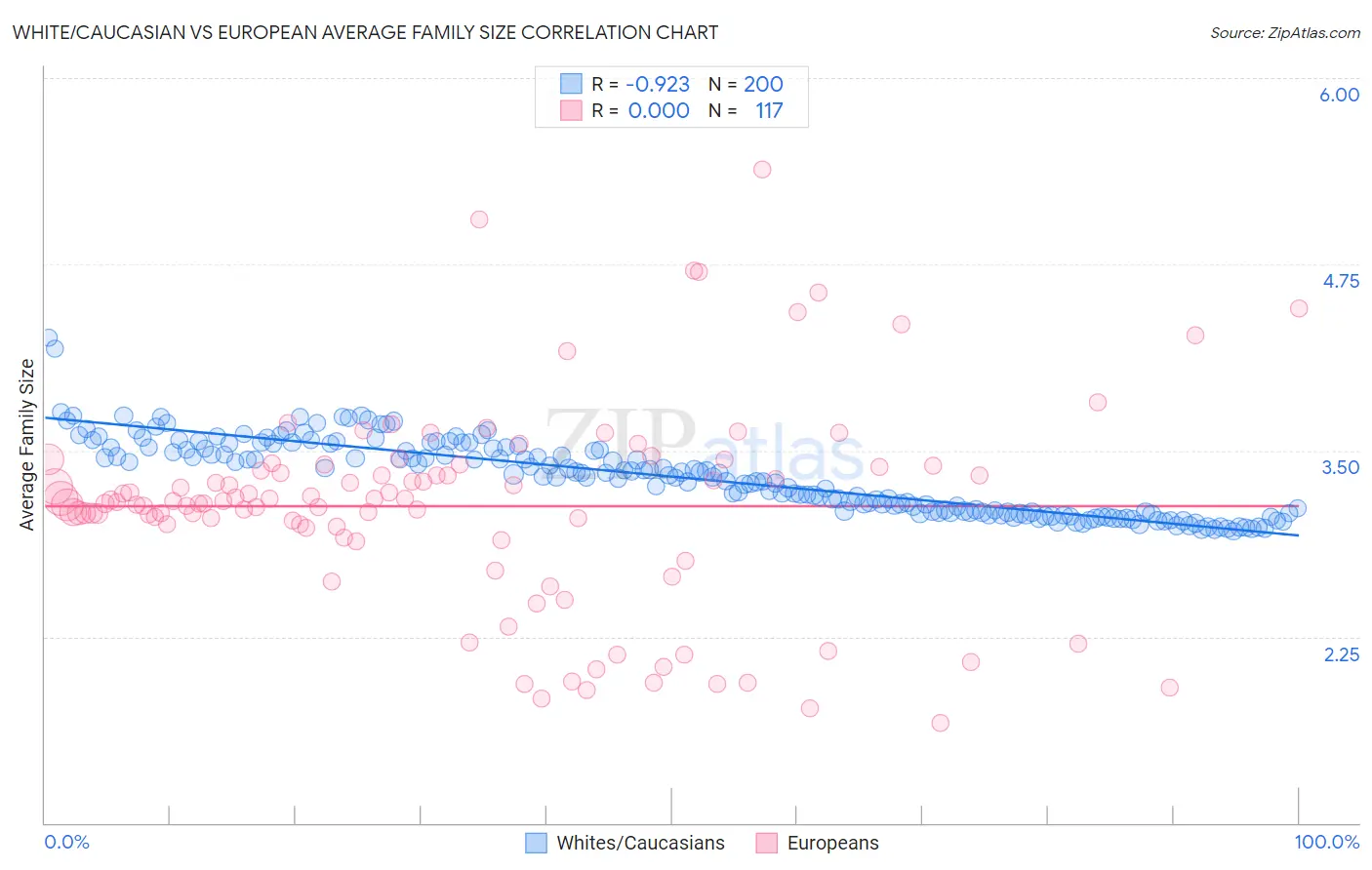 White/Caucasian vs European Average Family Size