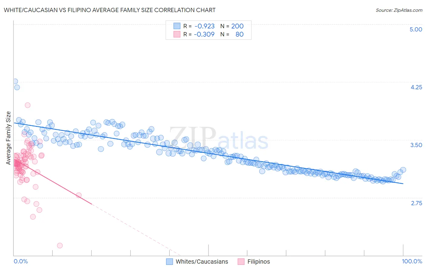 White/Caucasian vs Filipino Average Family Size
