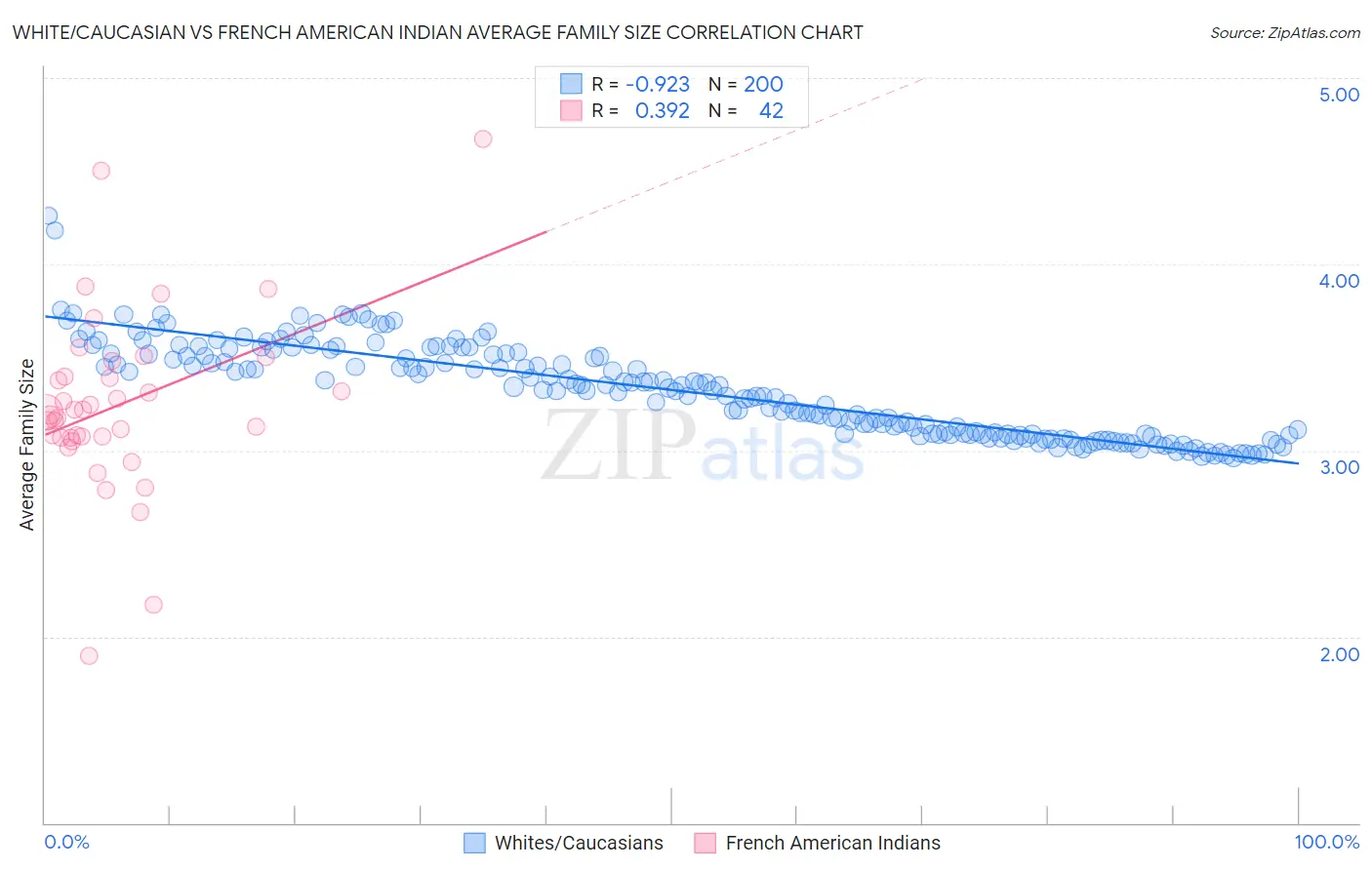 White/Caucasian vs French American Indian Average Family Size