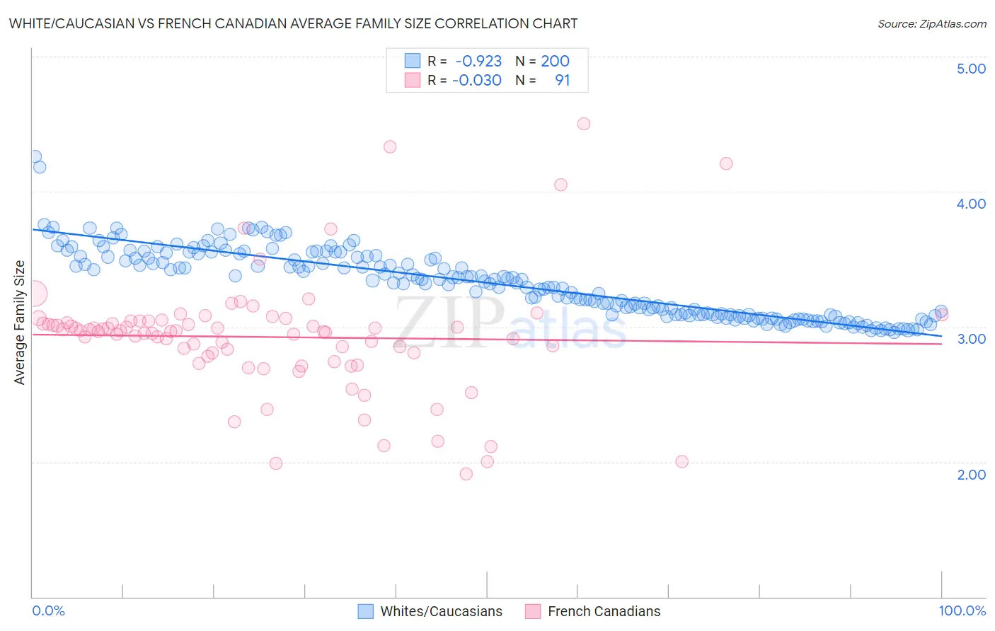 White/Caucasian vs French Canadian Average Family Size
