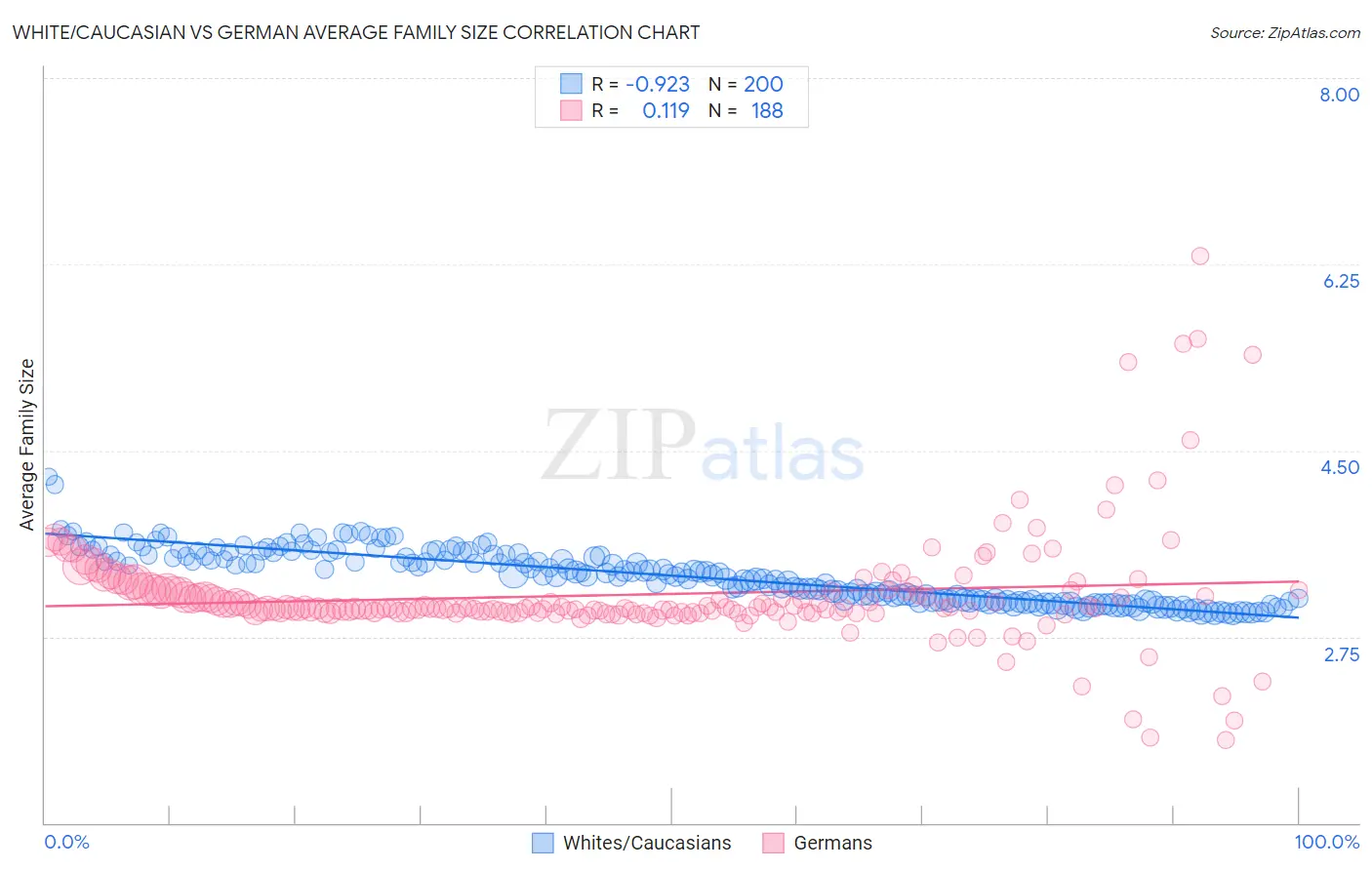 White/Caucasian vs German Average Family Size