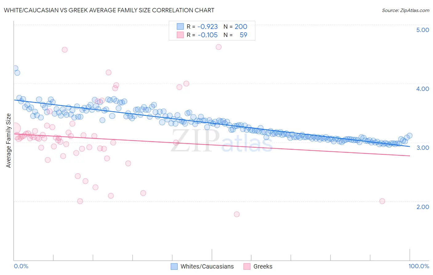 White/Caucasian vs Greek Average Family Size