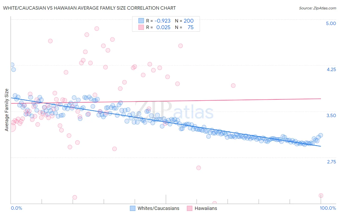 White/Caucasian vs Hawaiian Average Family Size