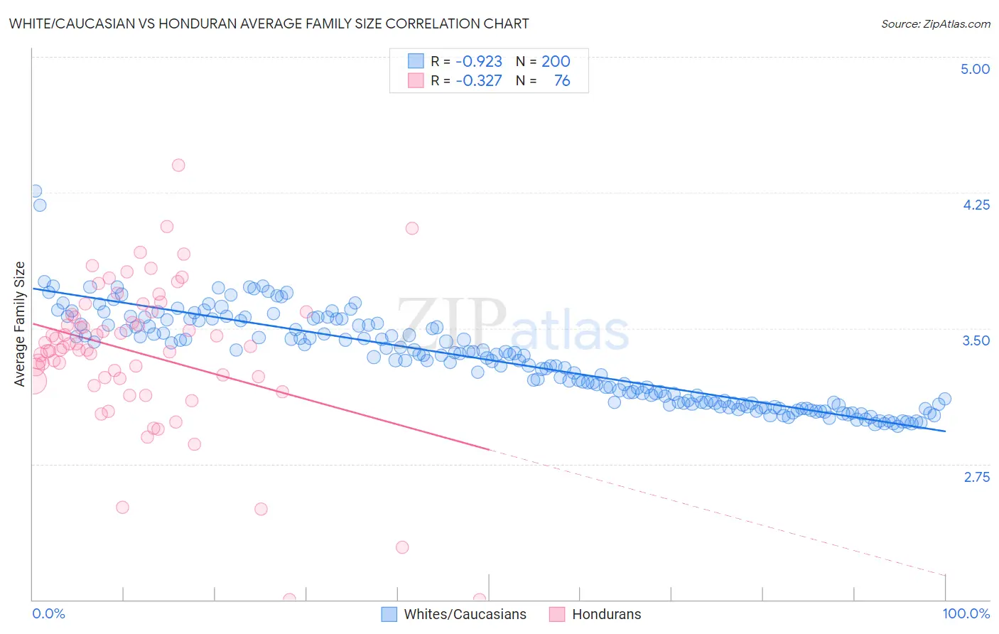 White/Caucasian vs Honduran Average Family Size