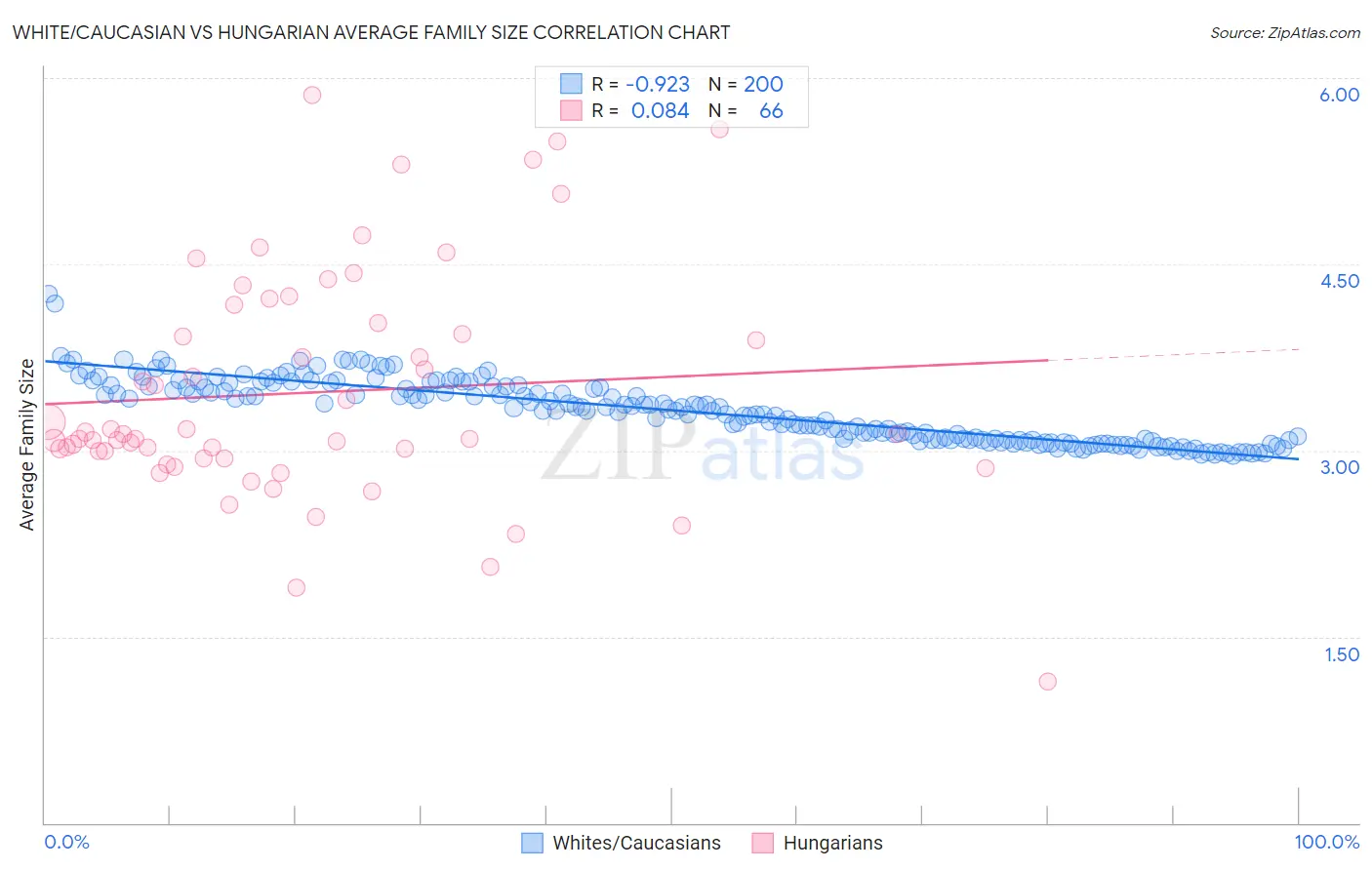 White/Caucasian vs Hungarian Average Family Size