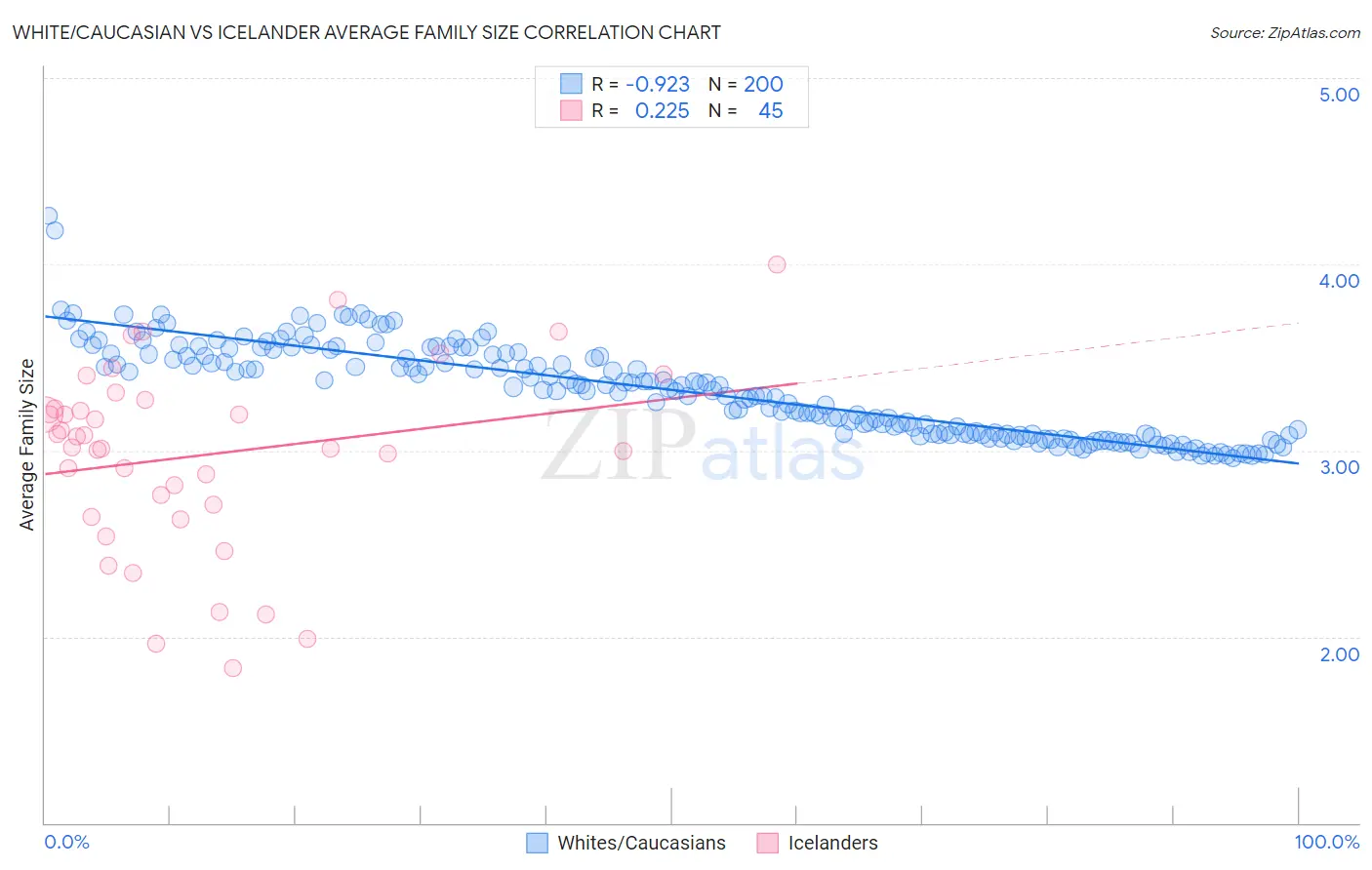 White/Caucasian vs Icelander Average Family Size