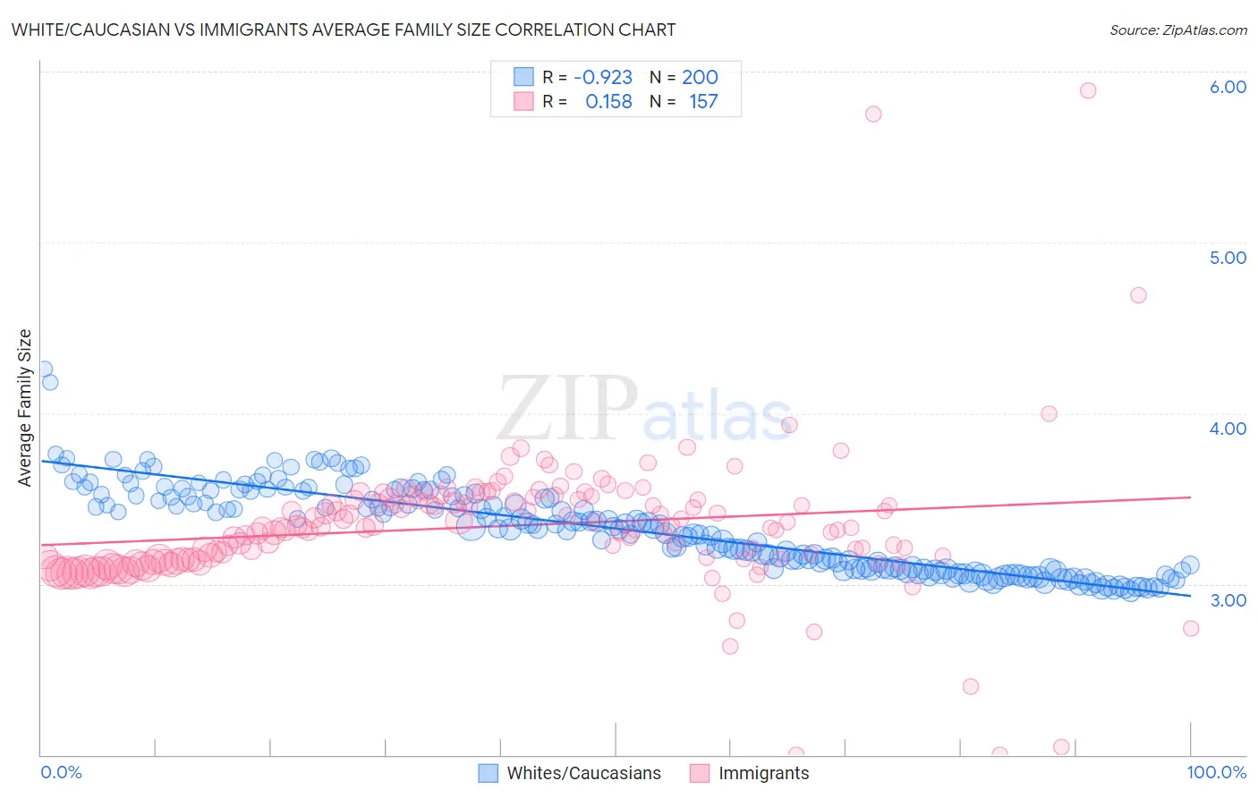 White/Caucasian vs Immigrants Average Family Size