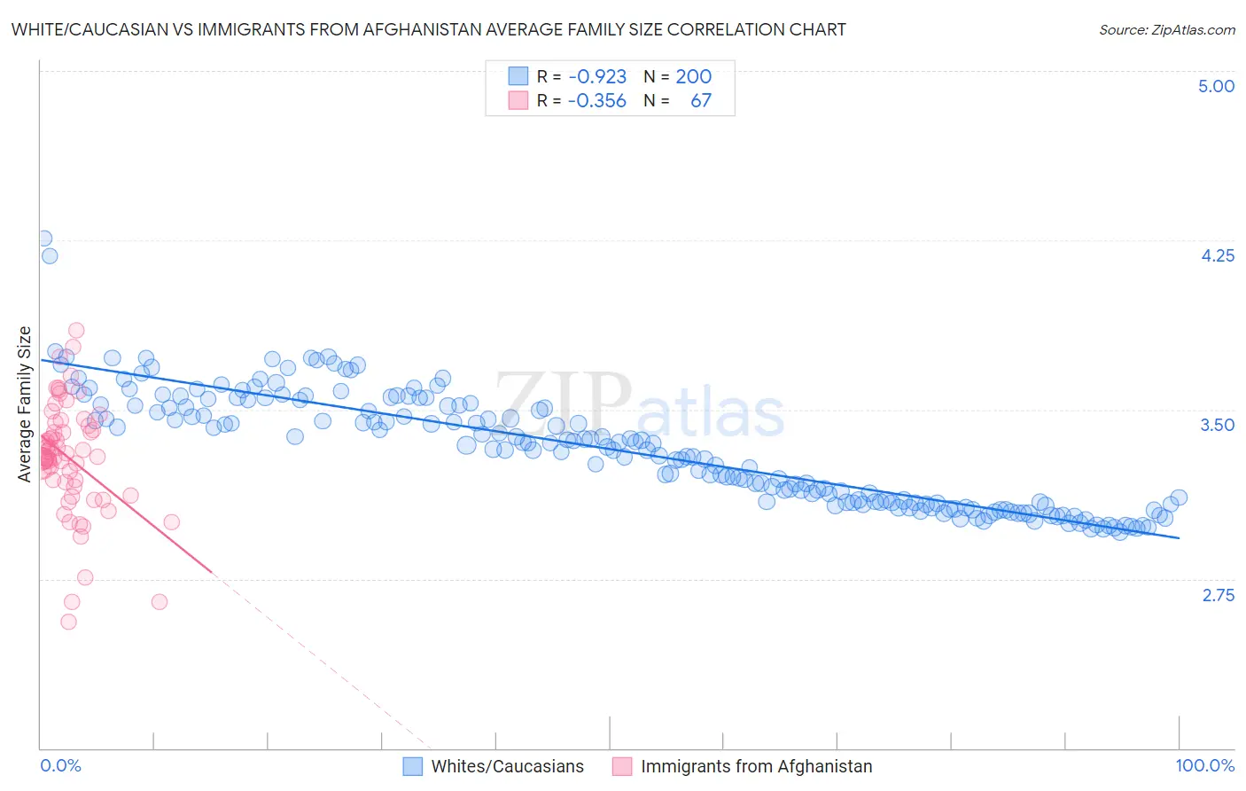 White/Caucasian vs Immigrants from Afghanistan Average Family Size