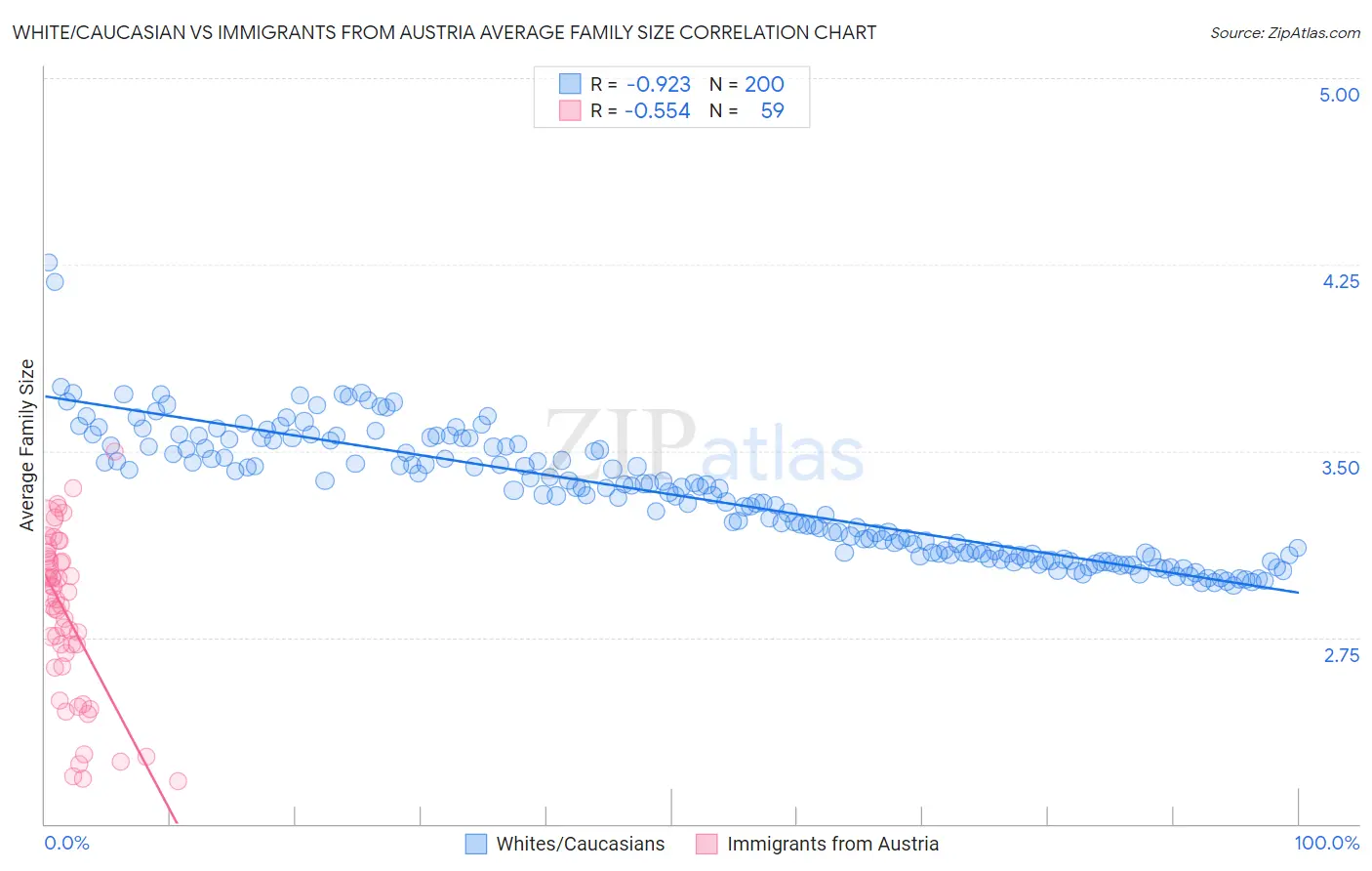 White/Caucasian vs Immigrants from Austria Average Family Size