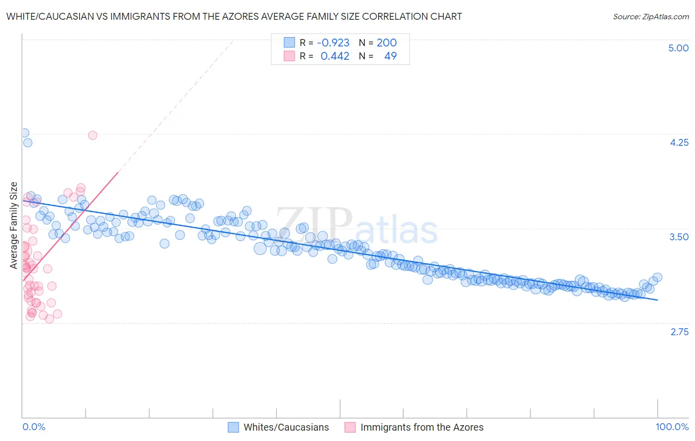 White/Caucasian vs Immigrants from the Azores Average Family Size