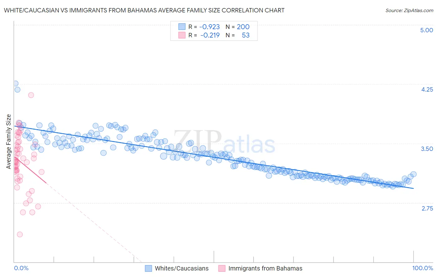 White/Caucasian vs Immigrants from Bahamas Average Family Size