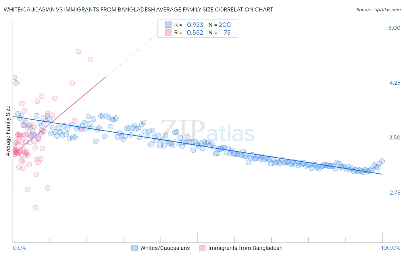 White/Caucasian vs Immigrants from Bangladesh Average Family Size