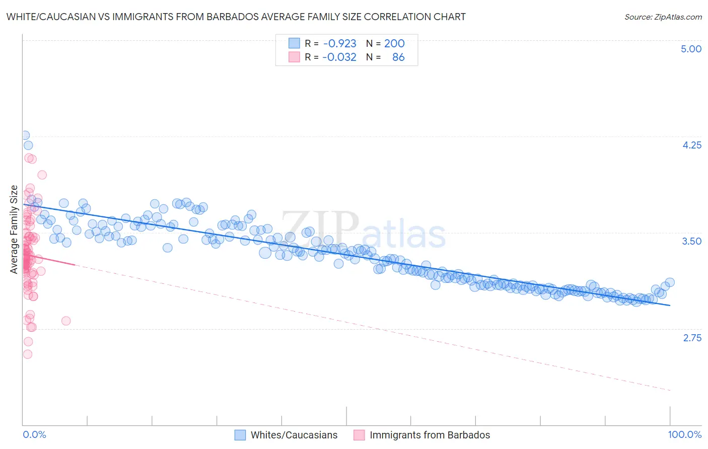 White/Caucasian vs Immigrants from Barbados Average Family Size