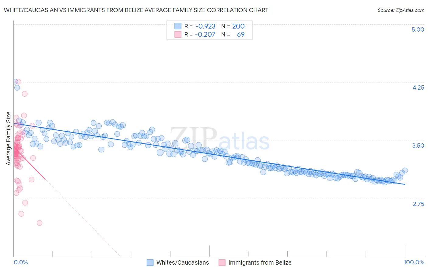 White/Caucasian vs Immigrants from Belize Average Family Size