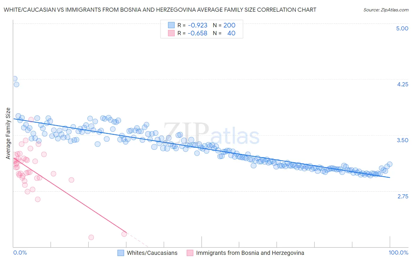 White/Caucasian vs Immigrants from Bosnia and Herzegovina Average Family Size