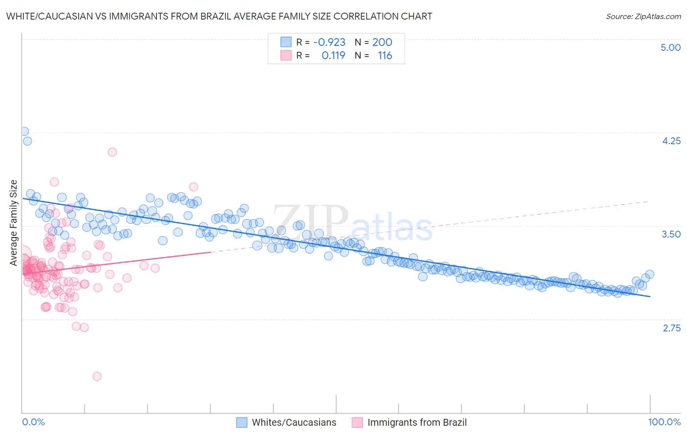 White/Caucasian vs Immigrants from Brazil Average Family Size