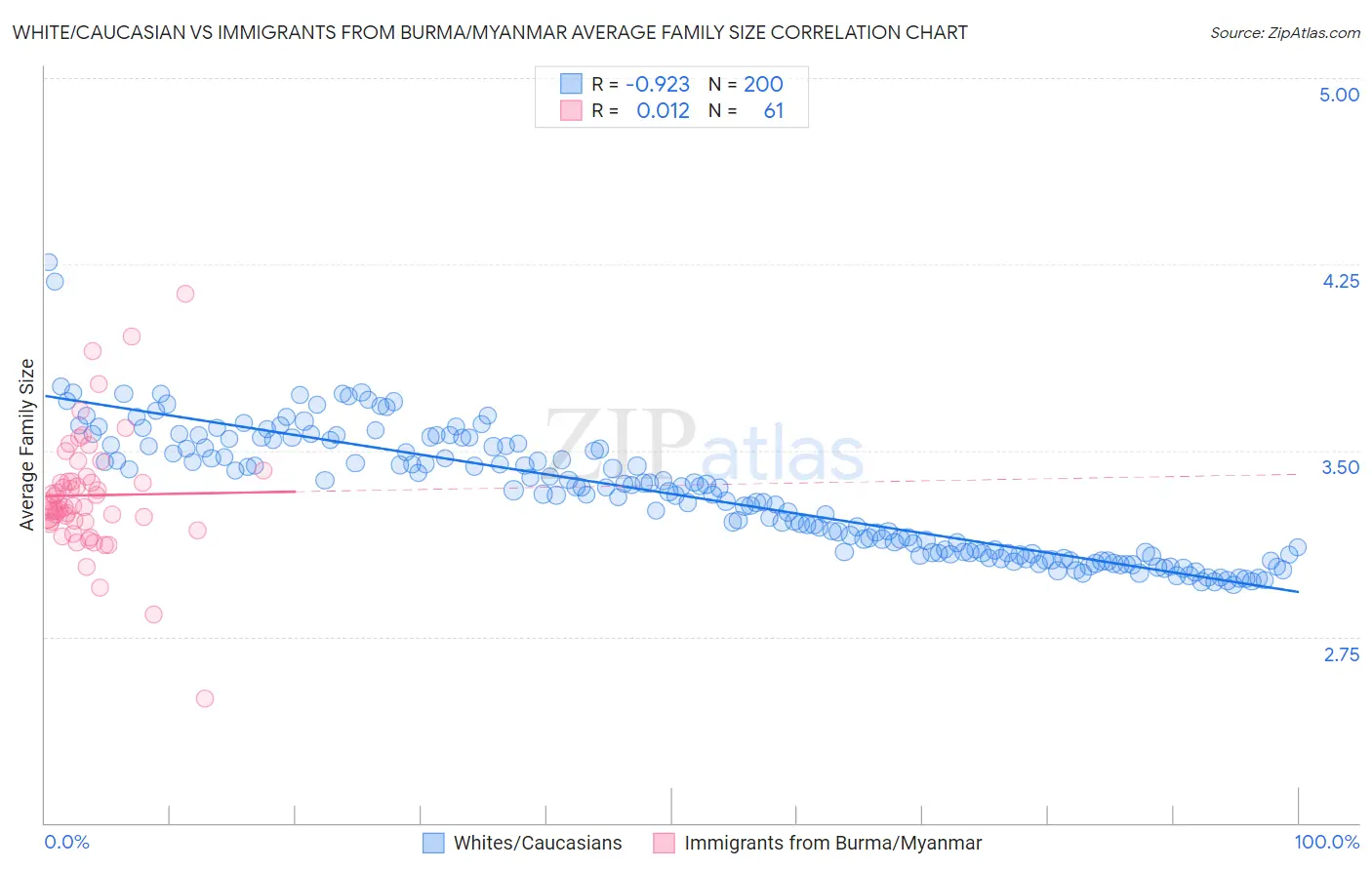 White/Caucasian vs Immigrants from Burma/Myanmar Average Family Size