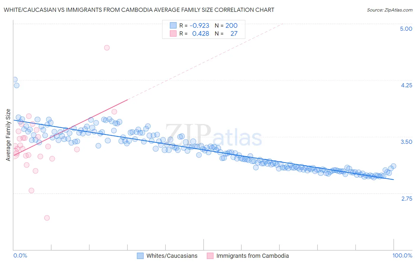 White/Caucasian vs Immigrants from Cambodia Average Family Size