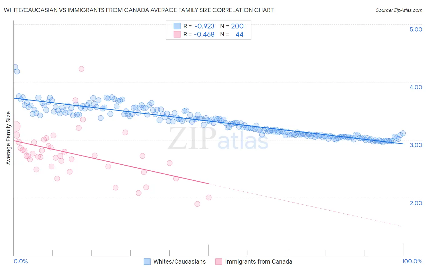 White/Caucasian vs Immigrants from Canada Average Family Size