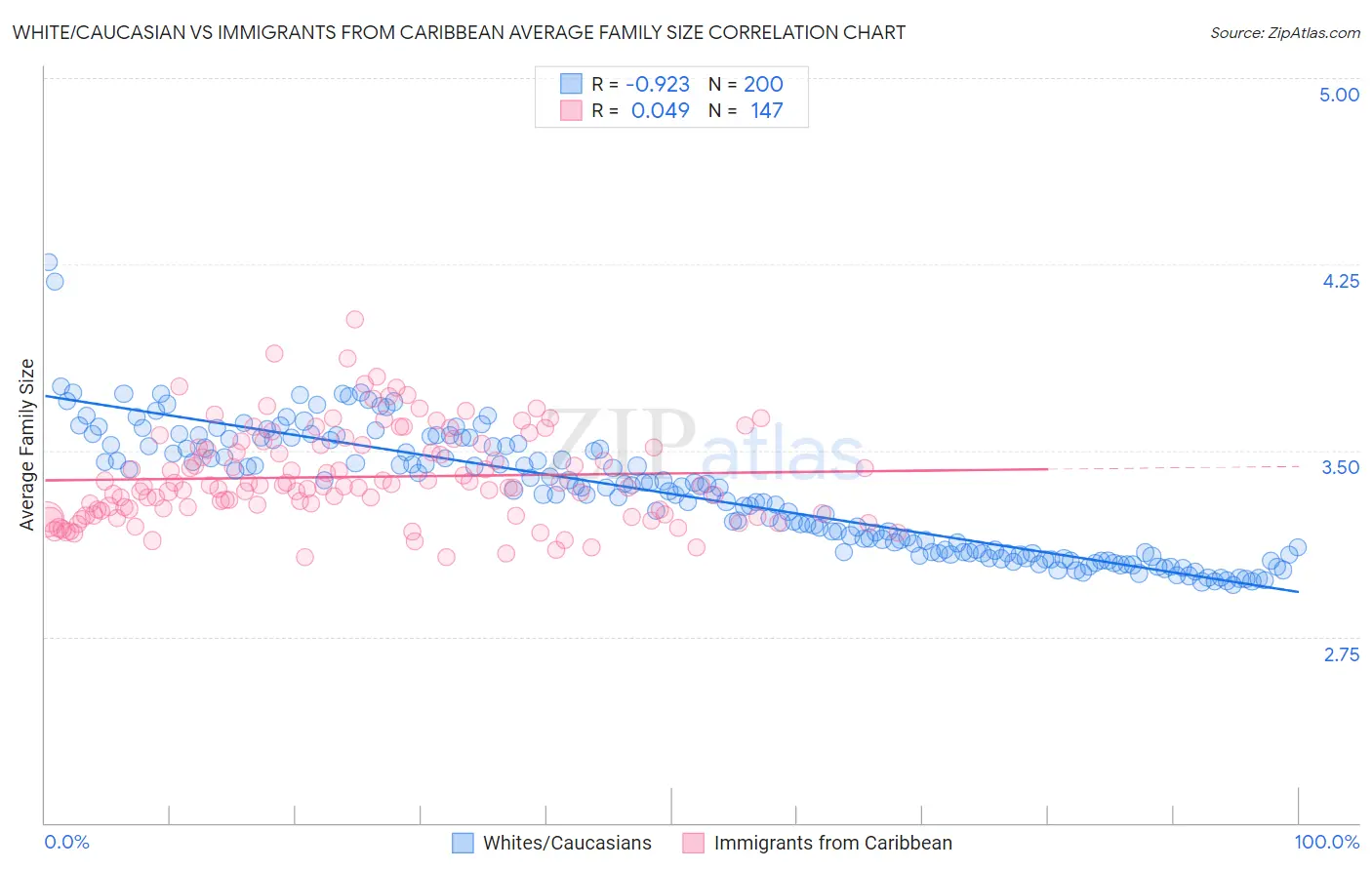 White/Caucasian vs Immigrants from Caribbean Average Family Size