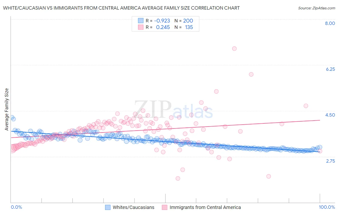 White/Caucasian vs Immigrants from Central America Average Family Size