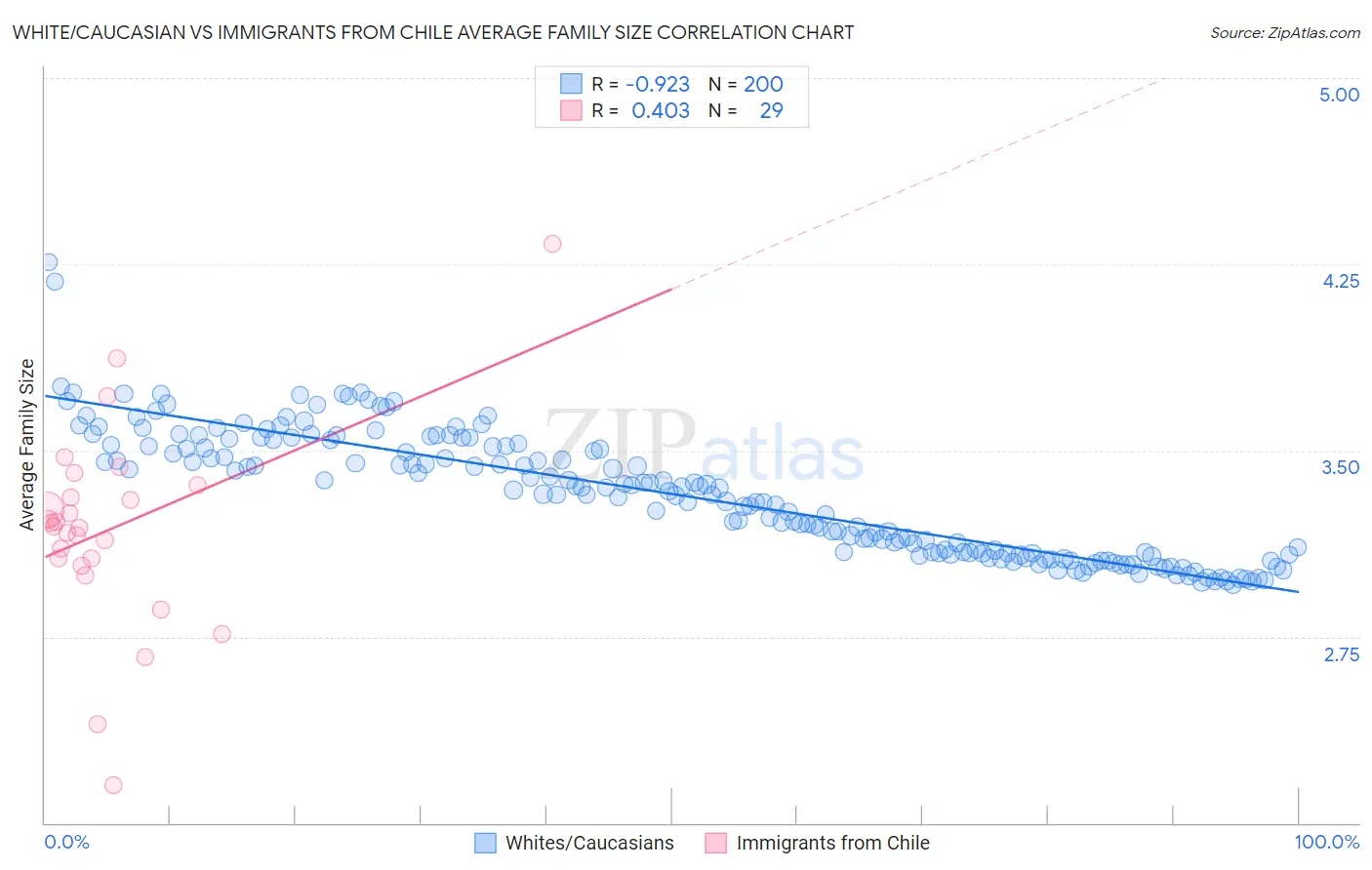 White/Caucasian vs Immigrants from Chile Average Family Size