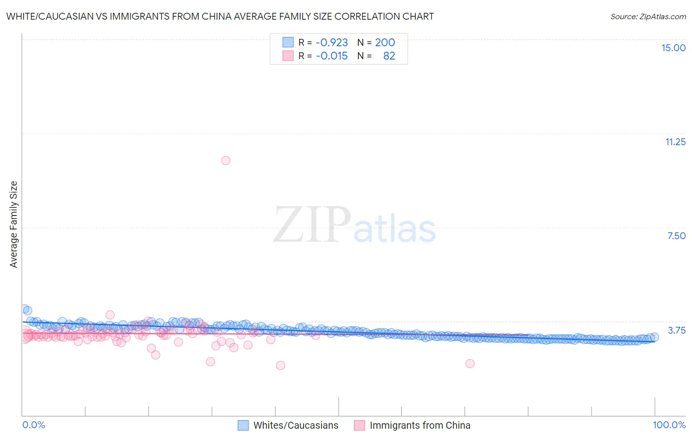 White/Caucasian vs Immigrants from China Average Family Size