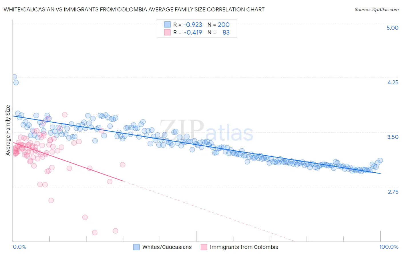 White/Caucasian vs Immigrants from Colombia Average Family Size