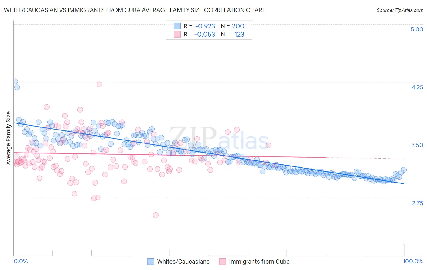 White/Caucasian vs Immigrants from Cuba Average Family Size