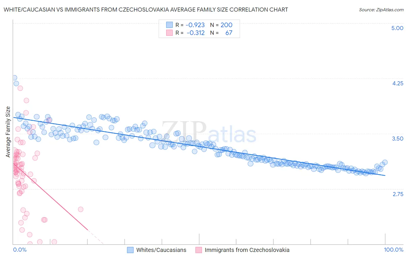 White/Caucasian vs Immigrants from Czechoslovakia Average Family Size