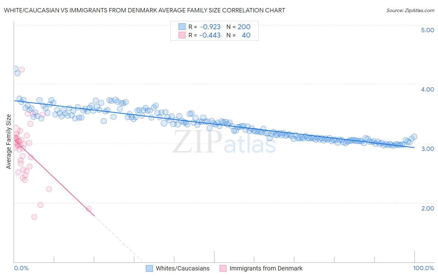 White/Caucasian vs Immigrants from Denmark Average Family Size