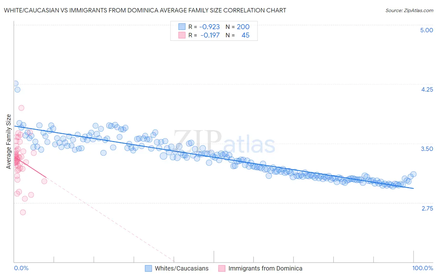 White/Caucasian vs Immigrants from Dominica Average Family Size