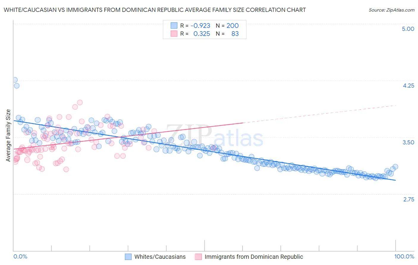 White/Caucasian vs Immigrants from Dominican Republic Average Family Size