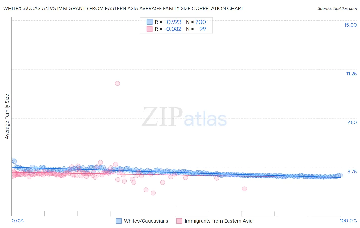 White/Caucasian vs Immigrants from Eastern Asia Average Family Size