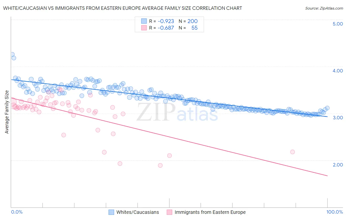 White/Caucasian vs Immigrants from Eastern Europe Average Family Size