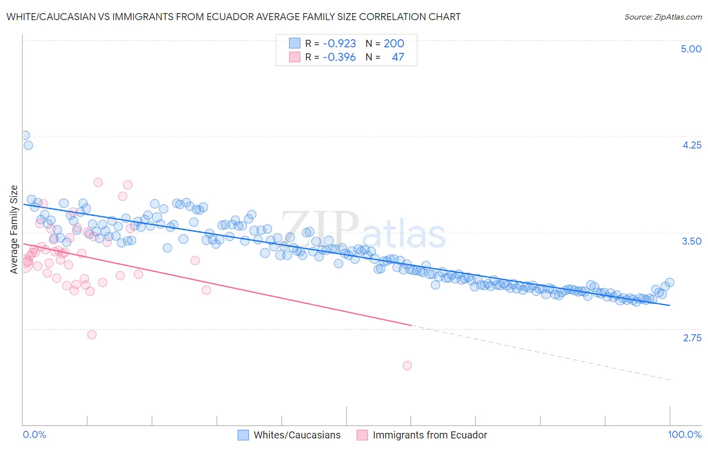 White/Caucasian vs Immigrants from Ecuador Average Family Size