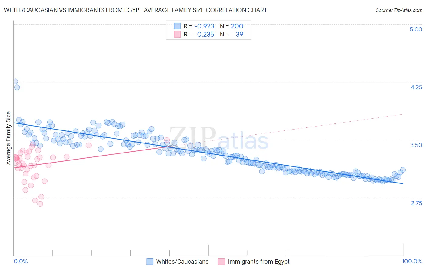 White/Caucasian vs Immigrants from Egypt Average Family Size