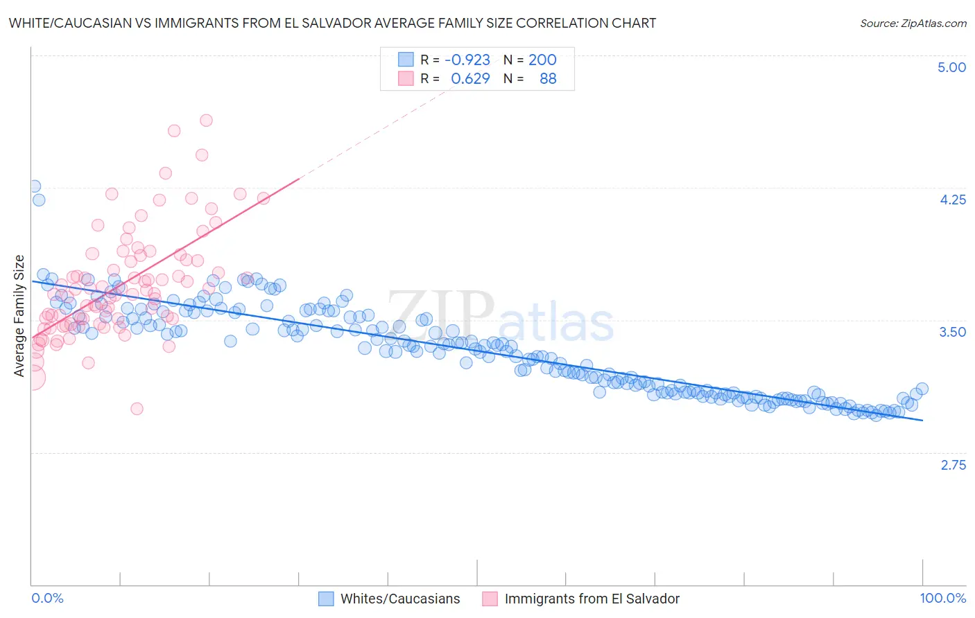 White/Caucasian vs Immigrants from El Salvador Average Family Size