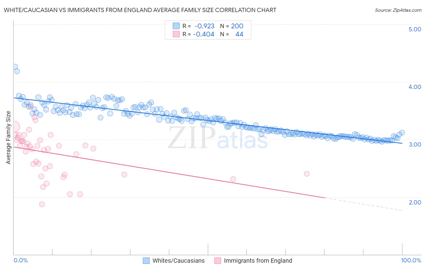 White/Caucasian vs Immigrants from England Average Family Size