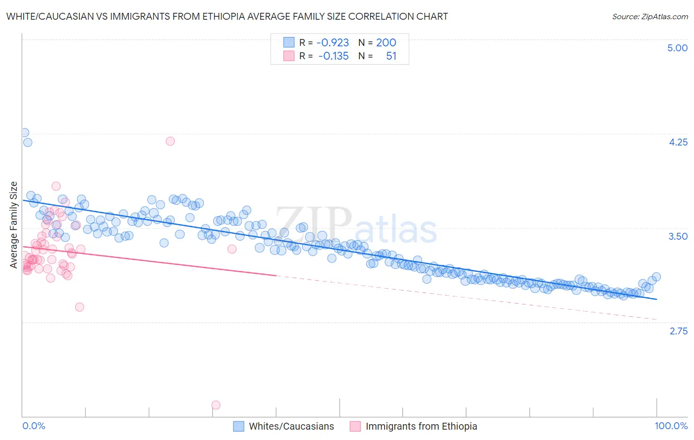 White/Caucasian vs Immigrants from Ethiopia Average Family Size