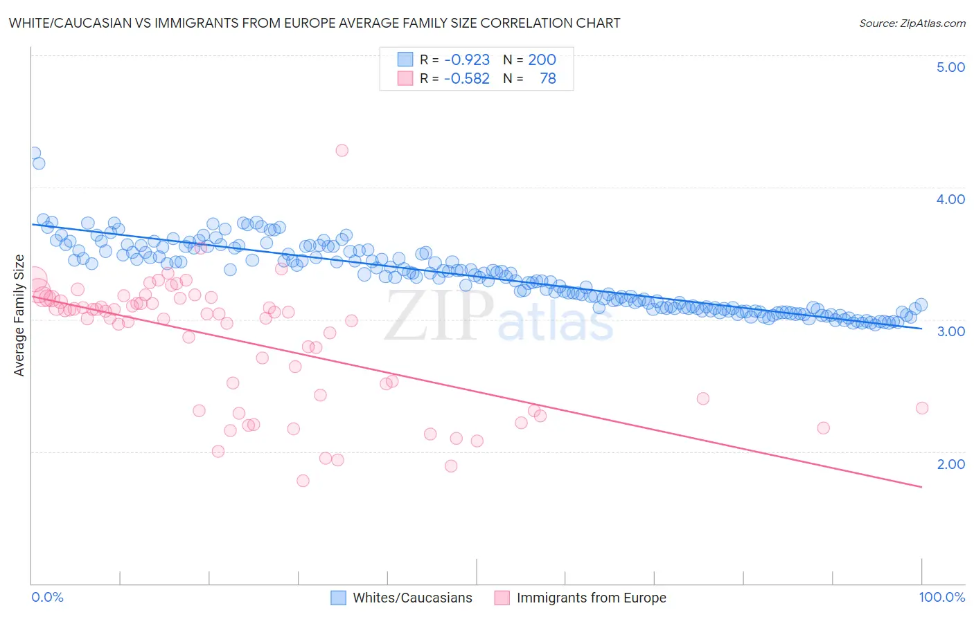 White/Caucasian vs Immigrants from Europe Average Family Size