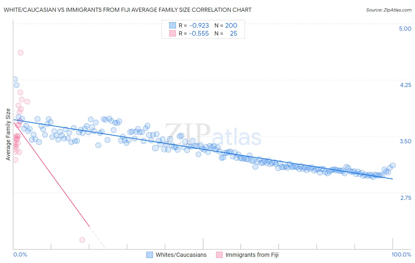 White/Caucasian vs Immigrants from Fiji Average Family Size