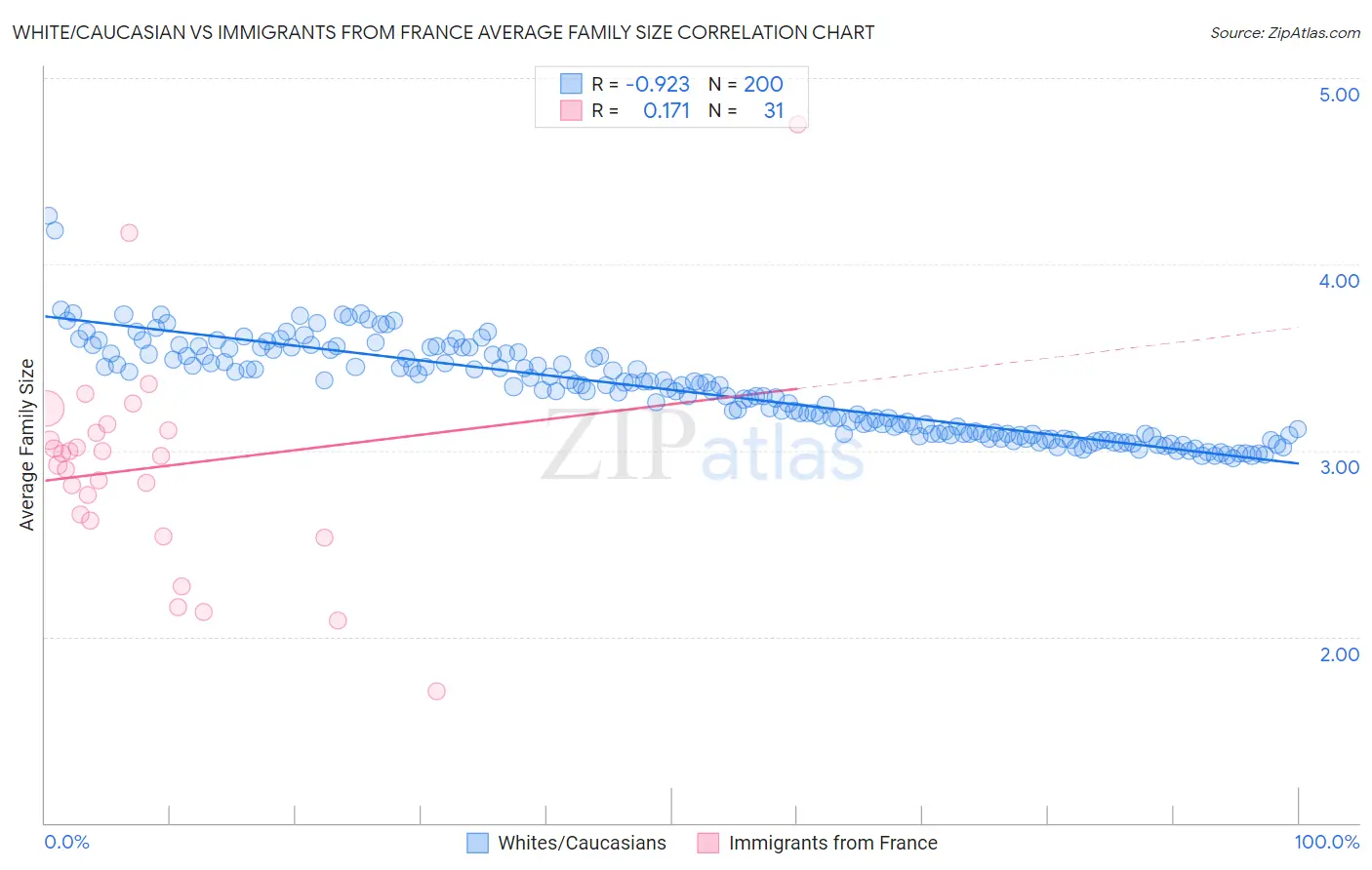 White/Caucasian vs Immigrants from France Average Family Size