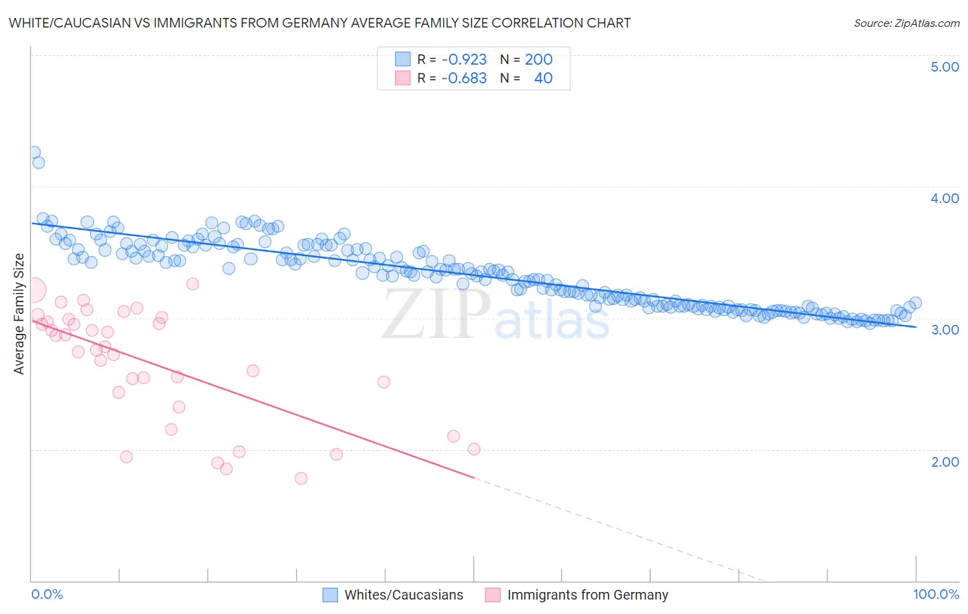 White/Caucasian vs Immigrants from Germany Average Family Size