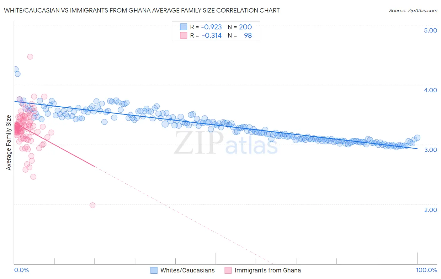 White/Caucasian vs Immigrants from Ghana Average Family Size