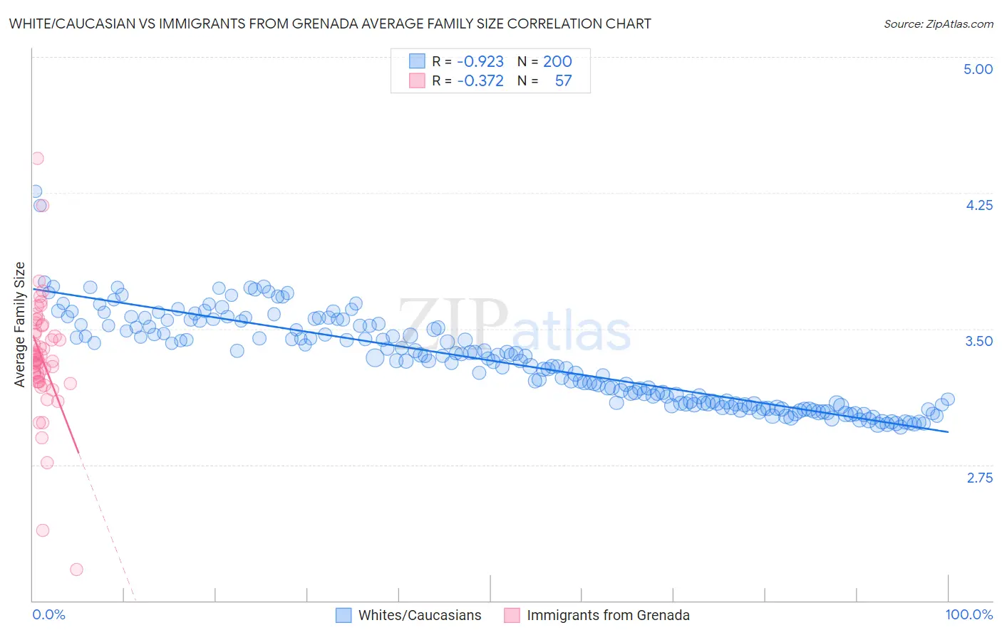 White/Caucasian vs Immigrants from Grenada Average Family Size