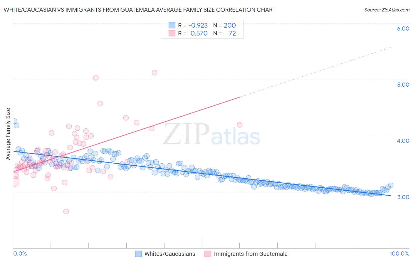 White/Caucasian vs Immigrants from Guatemala Average Family Size