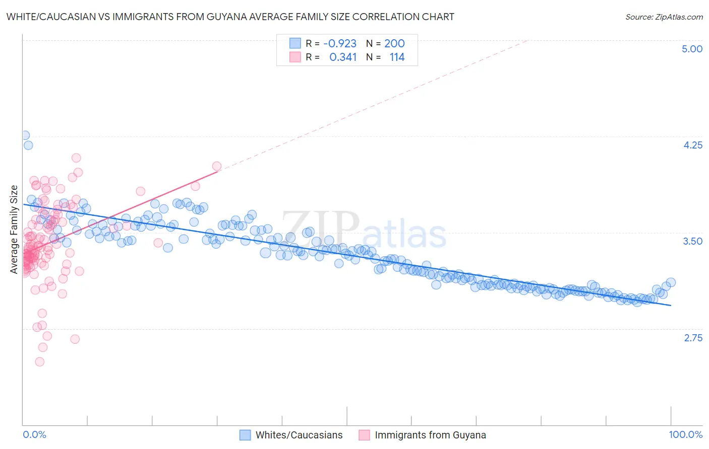 White/Caucasian vs Immigrants from Guyana Average Family Size