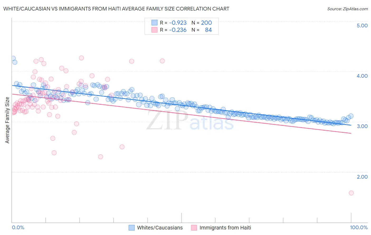 White/Caucasian vs Immigrants from Haiti Average Family Size