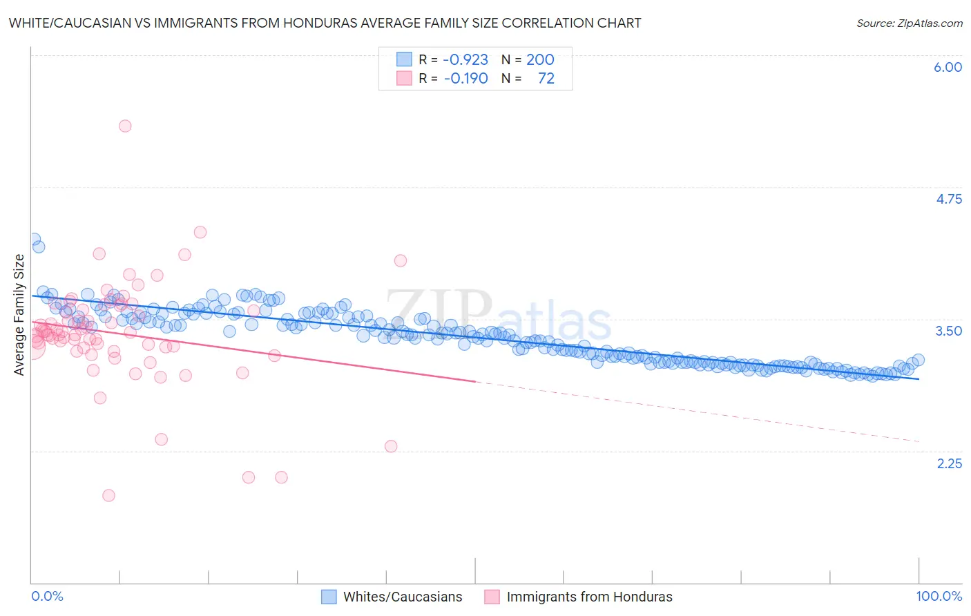 White/Caucasian vs Immigrants from Honduras Average Family Size